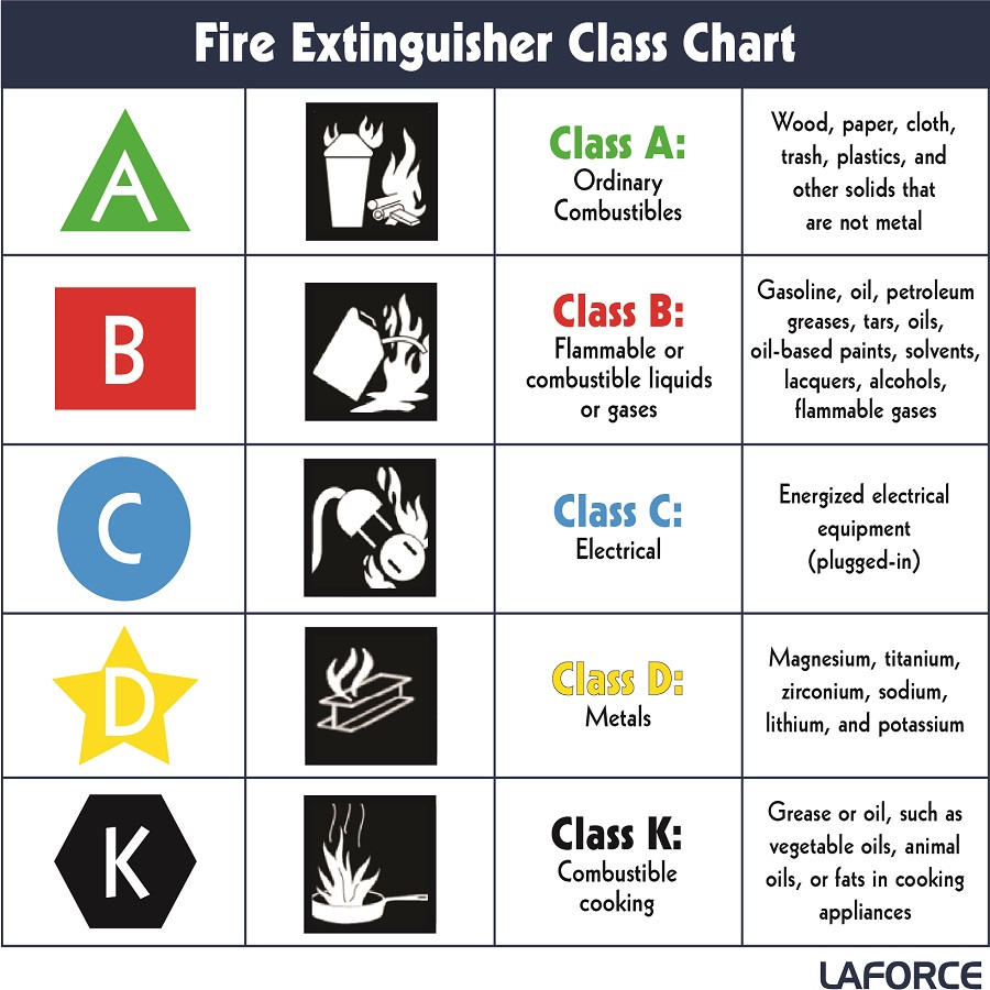 fire extinguisher classifications