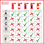 Fire Extinguisher Classifications: For Every Emergency