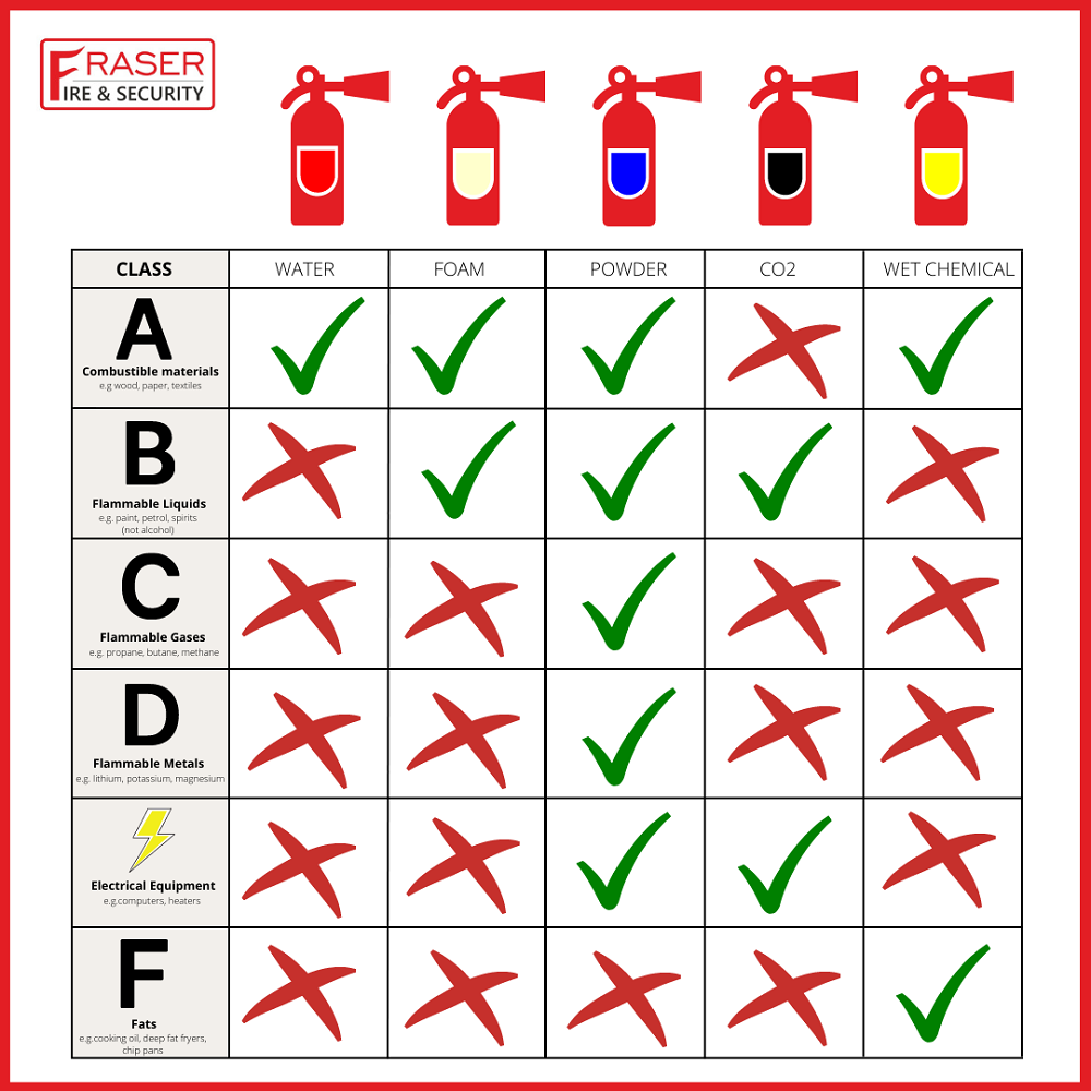 Fire Extinguisher Classifications: For Every Emergency