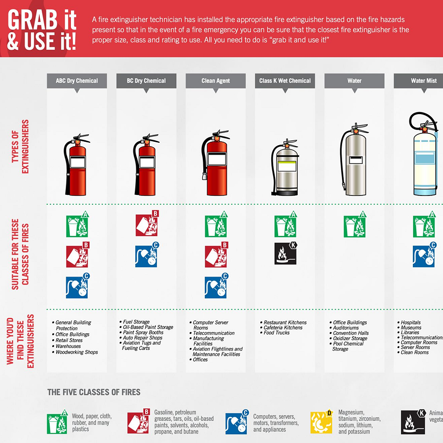 fire extinguisher classifications