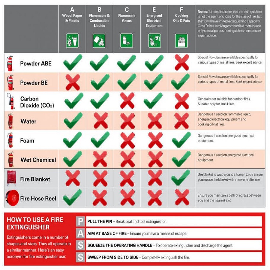 fire extinguisher classifications