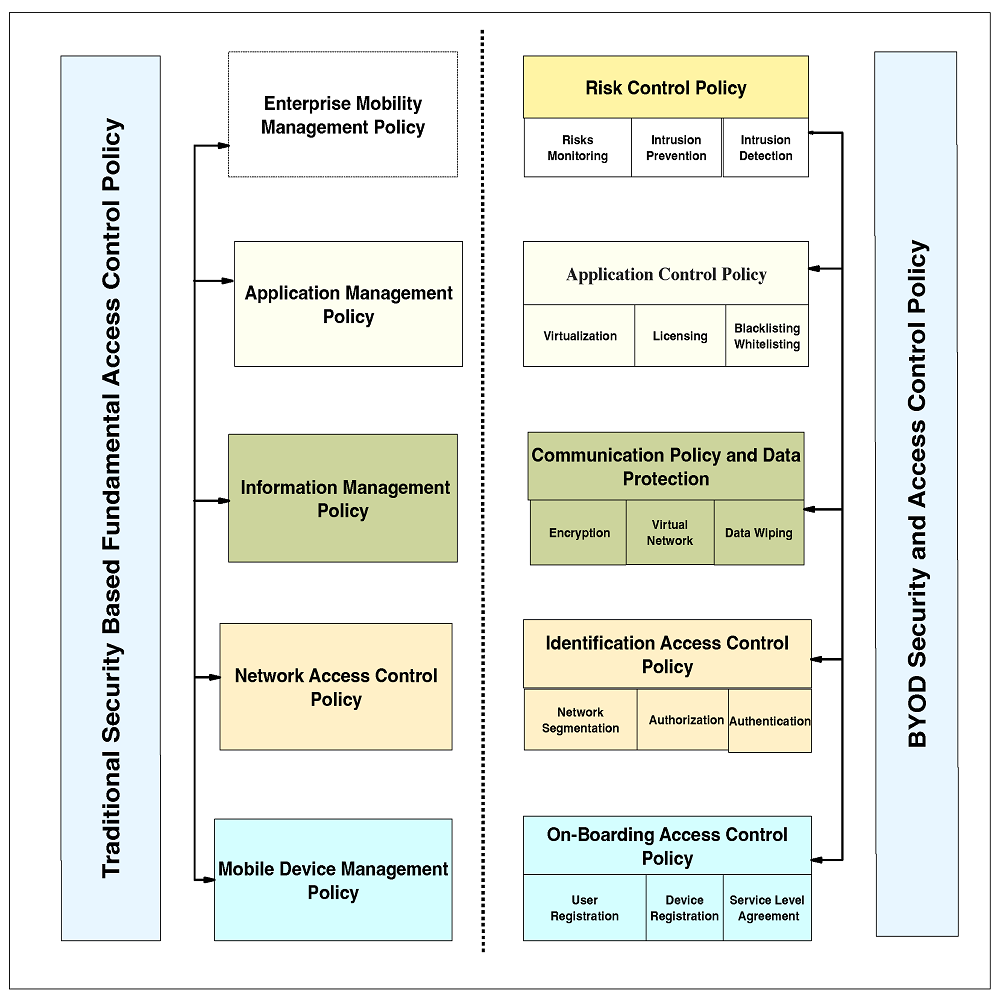 access control policy