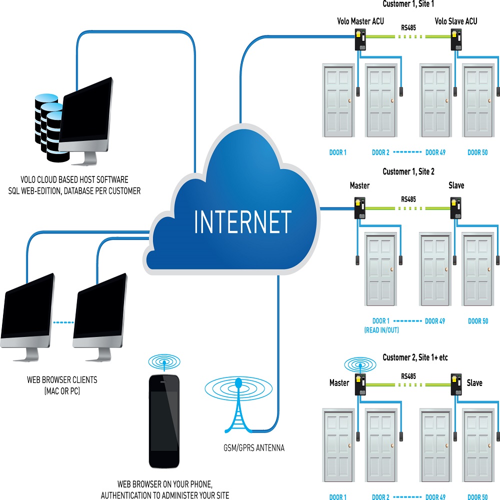 cloud based access control