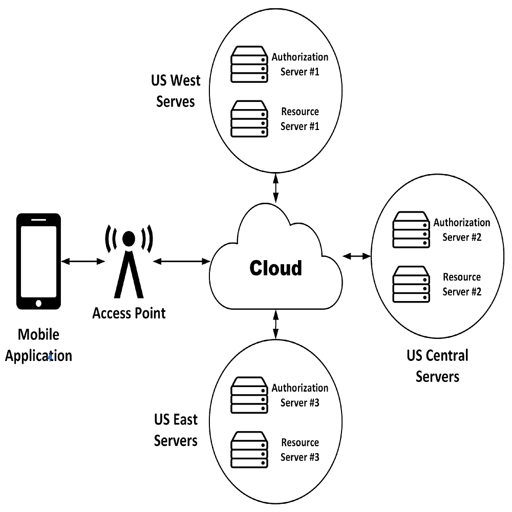 cloud based access control