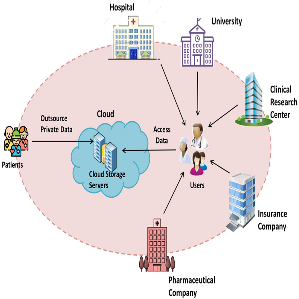 cloud based access control