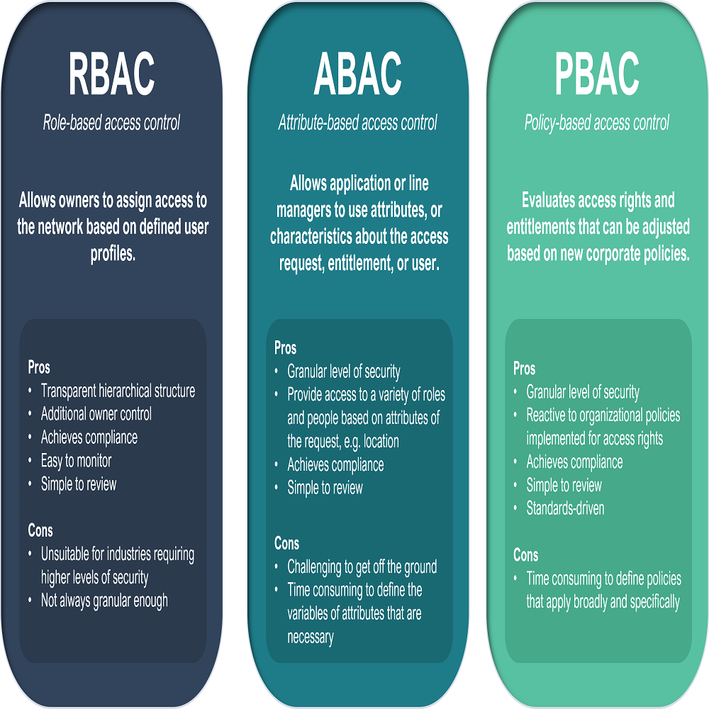 rule based access control