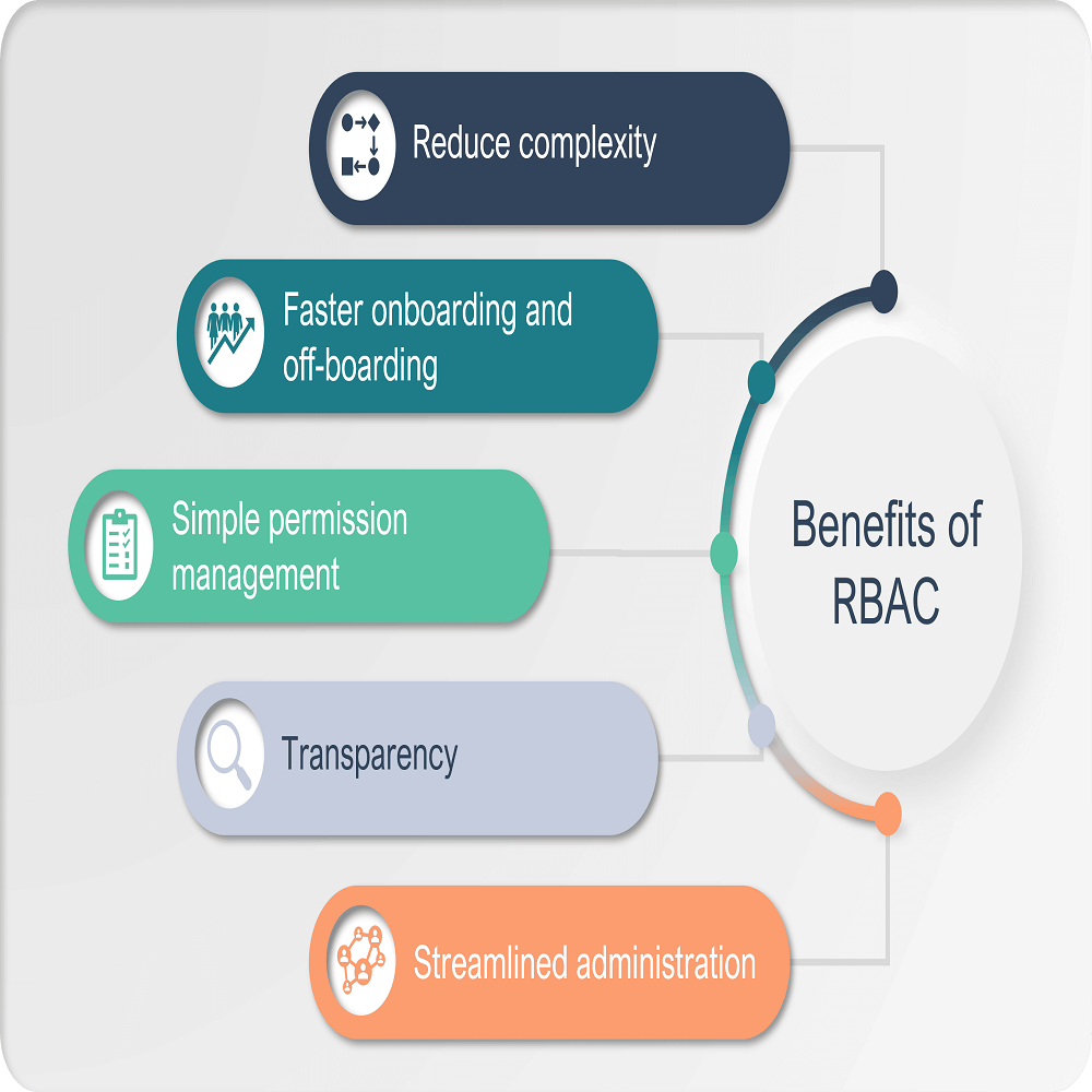 rule based access control