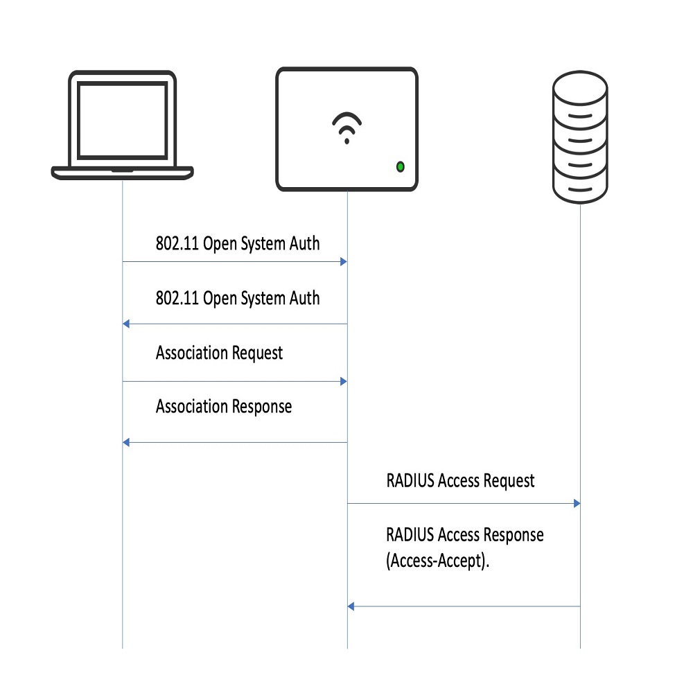 mac access control