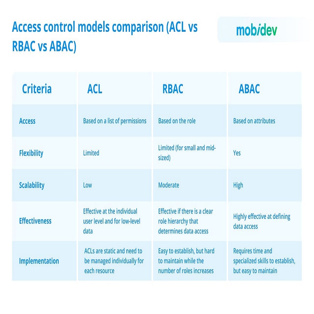 access control models