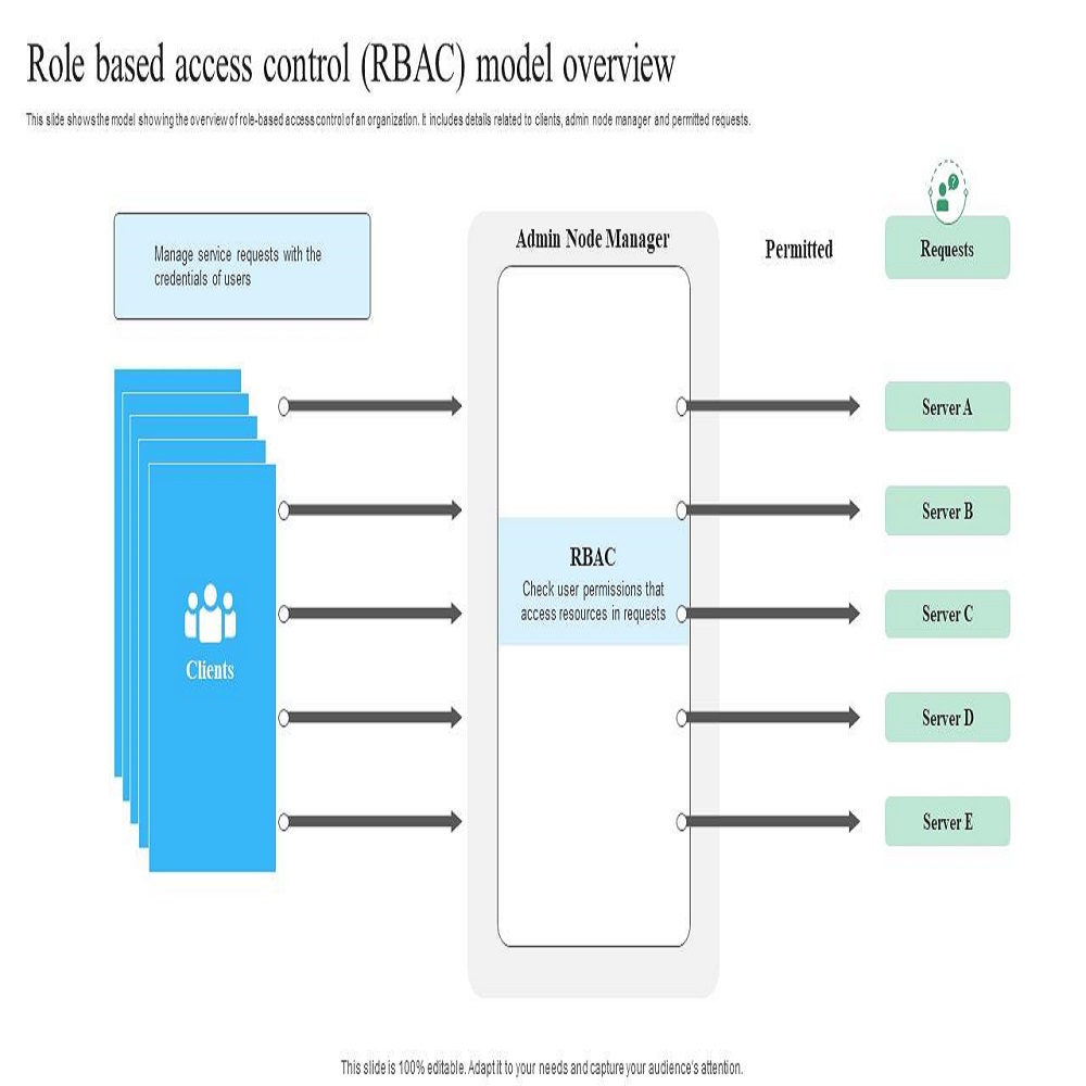 access control models